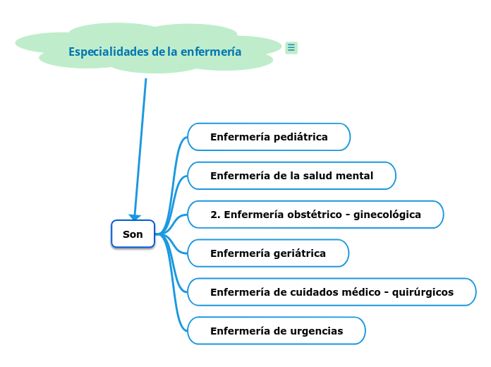 Especialidades de la enfermería - Mind Map